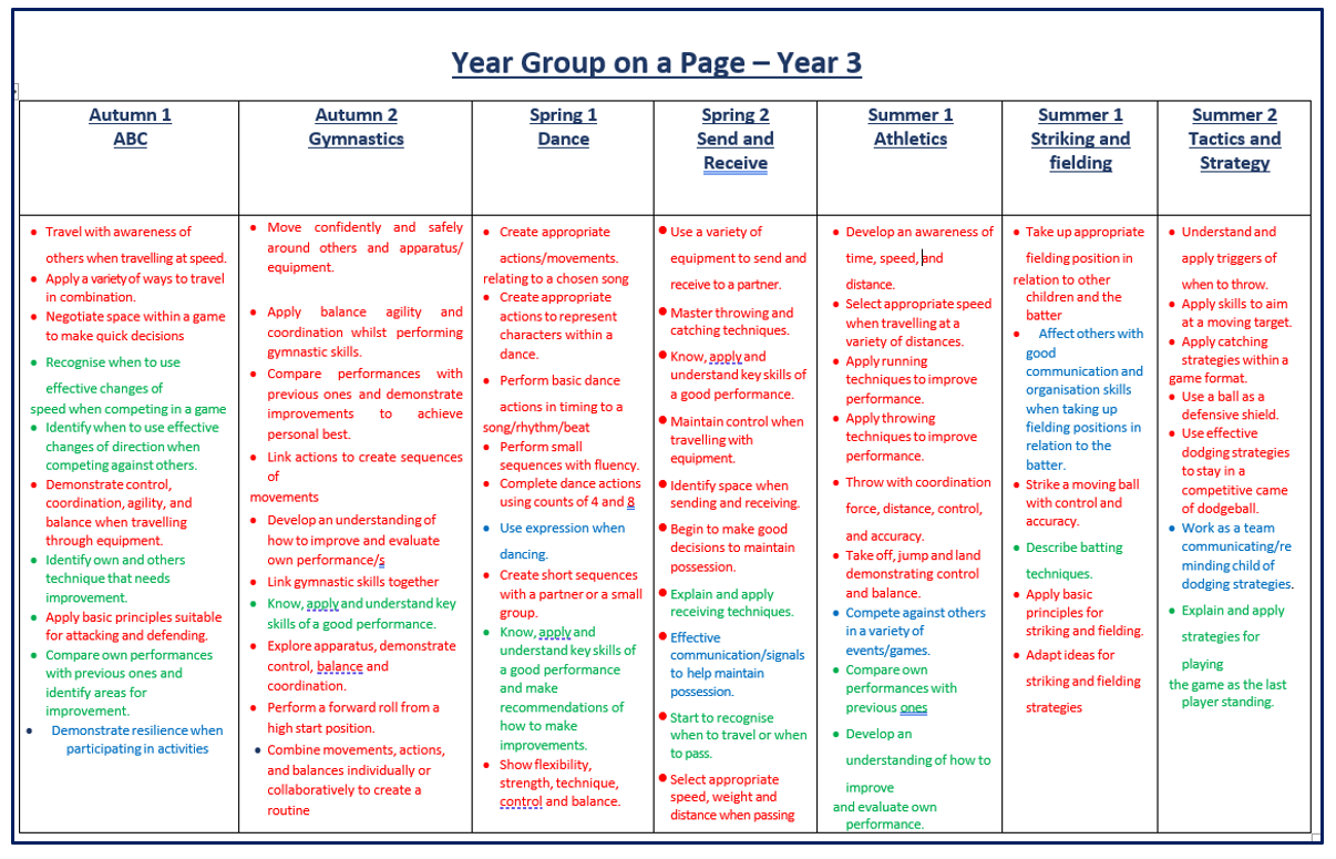 Year Group on a Page Year Group on a Page